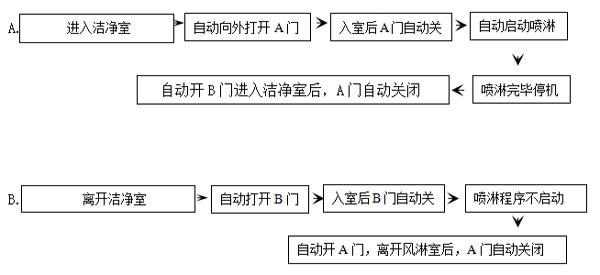 絕緣車間風淋室工作流程 絕緣車間風淋室工作流程詳解主要是通過我司實際工程案例舉例說明